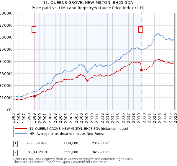 11, QUEENS GROVE, NEW MILTON, BH25 5DA: Price paid vs HM Land Registry's House Price Index