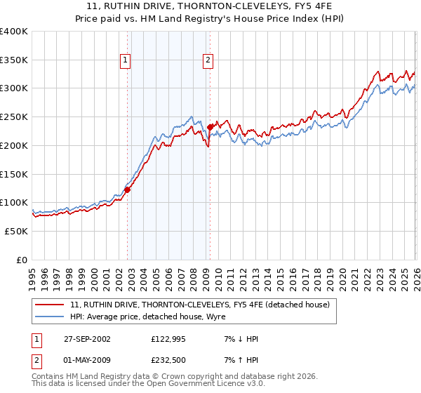 11, RUTHIN DRIVE, THORNTON-CLEVELEYS, FY5 4FE: Price paid vs HM Land Registry's House Price Index