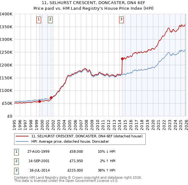 11, SELHURST CRESCENT, DONCASTER, DN4 6EF: Price paid vs HM Land Registry's House Price Index