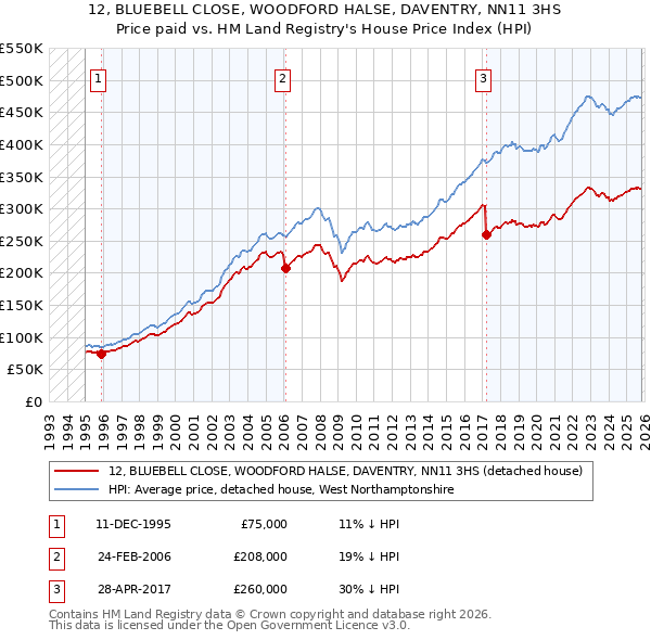 12, BLUEBELL CLOSE, WOODFORD HALSE, DAVENTRY, NN11 3HS: Price paid vs HM Land Registry's House Price Index