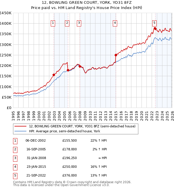 12, BOWLING GREEN COURT, YORK, YO31 8FZ: Price paid vs HM Land Registry's House Price Index