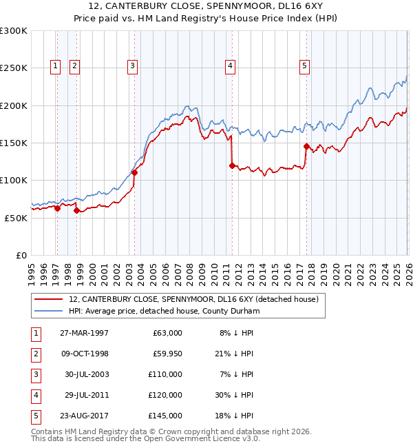 12, CANTERBURY CLOSE, SPENNYMOOR, DL16 6XY: Price paid vs HM Land Registry's House Price Index