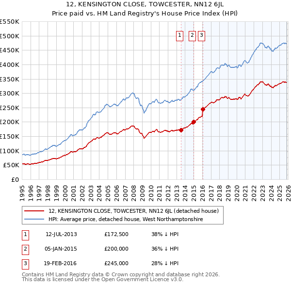12, KENSINGTON CLOSE, TOWCESTER, NN12 6JL: Price paid vs HM Land Registry's House Price Index