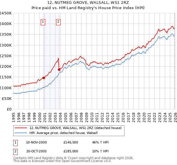 12, NUTMEG GROVE, WALSALL, WS1 2RZ: Price paid vs HM Land Registry's House Price Index
