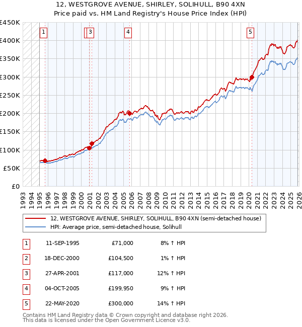 12, WESTGROVE AVENUE, SHIRLEY, SOLIHULL, B90 4XN: Price paid vs HM Land Registry's House Price Index