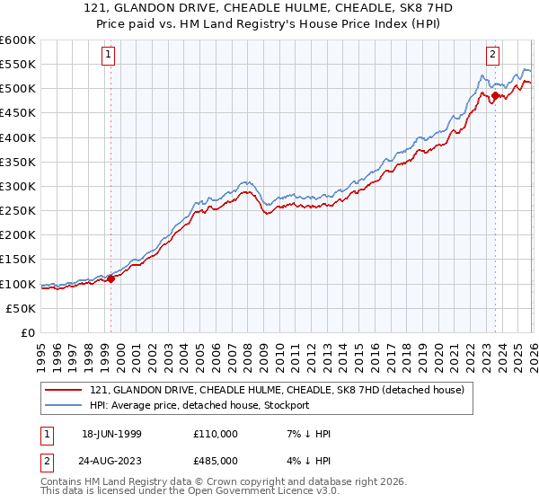 121, GLANDON DRIVE, CHEADLE HULME, CHEADLE, SK8 7HD: Price paid vs HM Land Registry's House Price Index