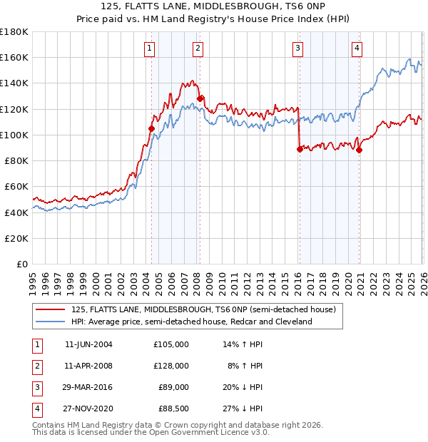125, FLATTS LANE, MIDDLESBROUGH, TS6 0NP: Price paid vs HM Land Registry's House Price Index