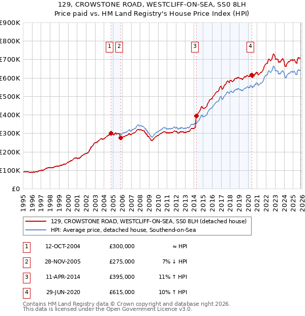 129, CROWSTONE ROAD, WESTCLIFF-ON-SEA, SS0 8LH: Price paid vs HM Land Registry's House Price Index