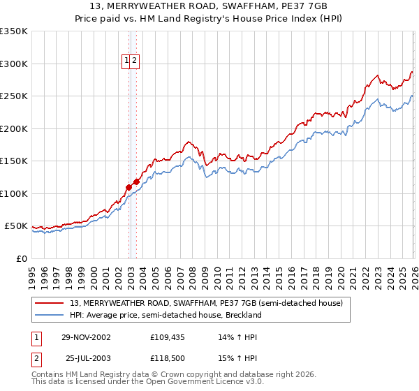 13, MERRYWEATHER ROAD, SWAFFHAM, PE37 7GB: Price paid vs HM Land Registry's House Price Index