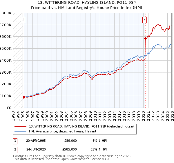 13, WITTERING ROAD, HAYLING ISLAND, PO11 9SP: Price paid vs HM Land Registry's House Price Index