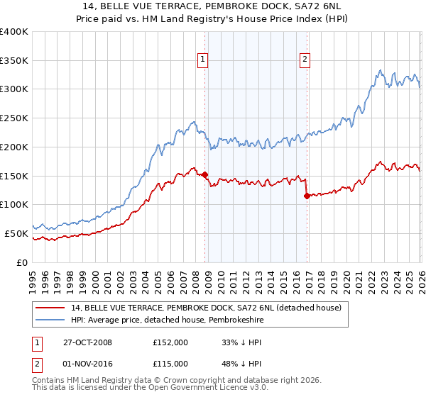 14, BELLE VUE TERRACE, PEMBROKE DOCK, SA72 6NL: Price paid vs HM Land Registry's House Price Index