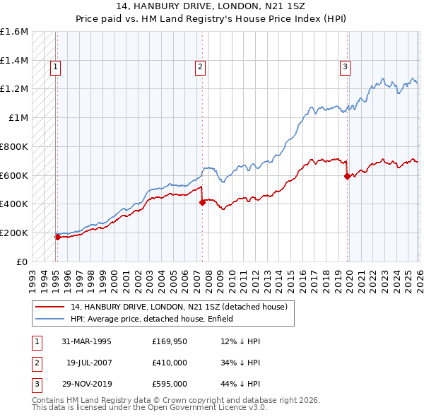 14, HANBURY DRIVE, LONDON, N21 1SZ: Price paid vs HM Land Registry's House Price Index