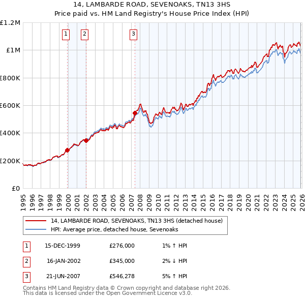 14, LAMBARDE ROAD, SEVENOAKS, TN13 3HS: Price paid vs HM Land Registry's House Price Index
