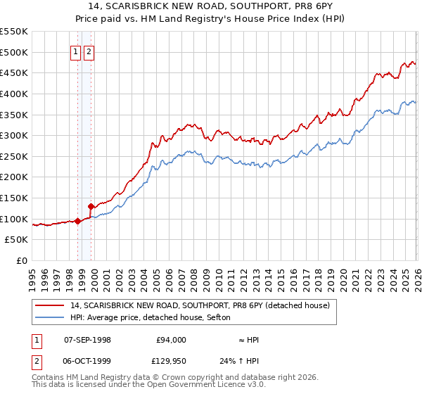 14, SCARISBRICK NEW ROAD, SOUTHPORT, PR8 6PY: Price paid vs HM Land Registry's House Price Index