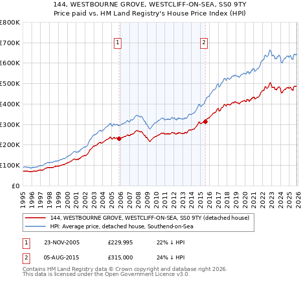 144, WESTBOURNE GROVE, WESTCLIFF-ON-SEA, SS0 9TY: Price paid vs HM Land Registry's House Price Index