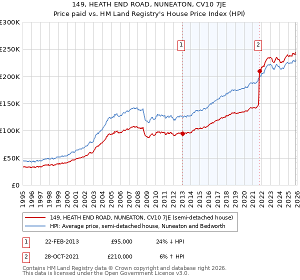 149, HEATH END ROAD, NUNEATON, CV10 7JE: Price paid vs HM Land Registry's House Price Index