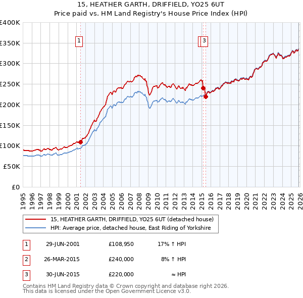 15, HEATHER GARTH, DRIFFIELD, YO25 6UT: Price paid vs HM Land Registry's House Price Index