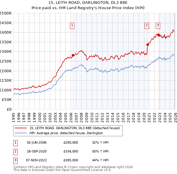 15, LEITH ROAD, DARLINGTON, DL3 8BE: Price paid vs HM Land Registry's House Price Index
