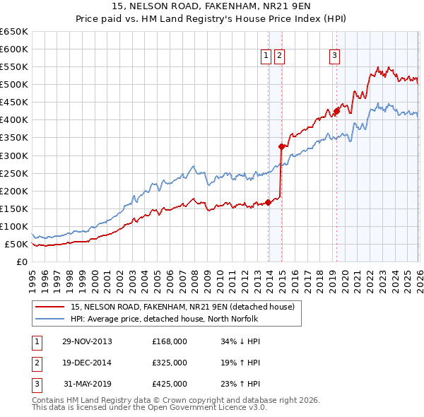 15, NELSON ROAD, FAKENHAM, NR21 9EN: Price paid vs HM Land Registry's House Price Index