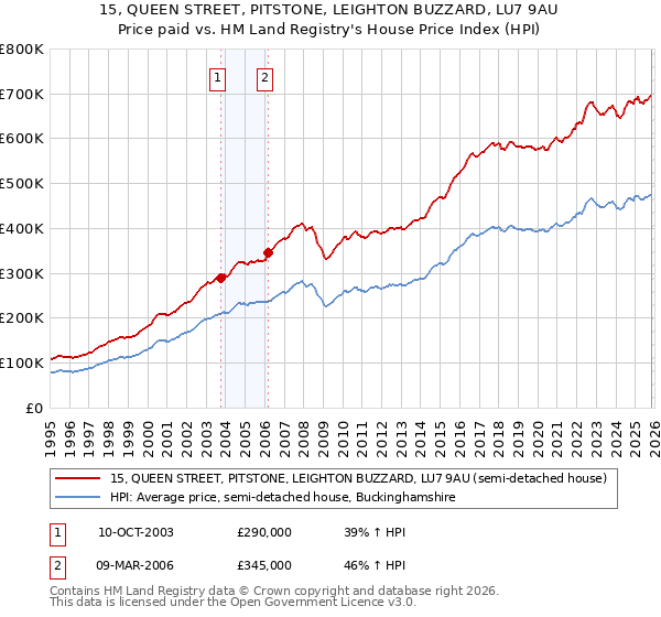 15, QUEEN STREET, PITSTONE, LEIGHTON BUZZARD, LU7 9AU: Price paid vs HM Land Registry's House Price Index