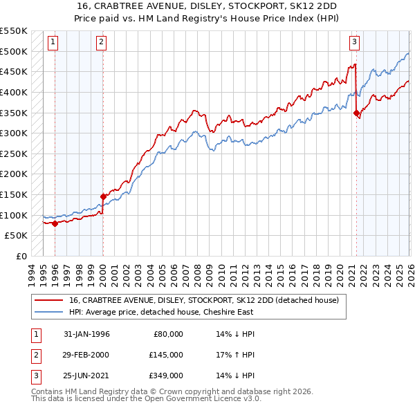 16, CRABTREE AVENUE, DISLEY, STOCKPORT, SK12 2DD: Price paid vs HM Land Registry's House Price Index