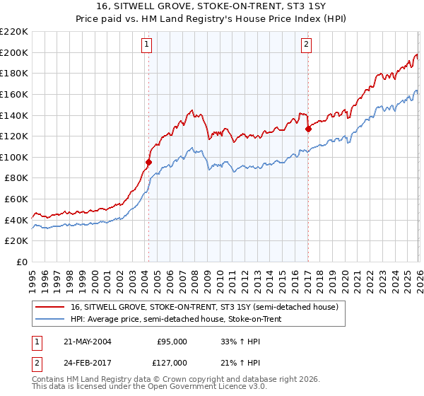 16, SITWELL GROVE, STOKE-ON-TRENT, ST3 1SY: Price paid vs HM Land Registry's House Price Index