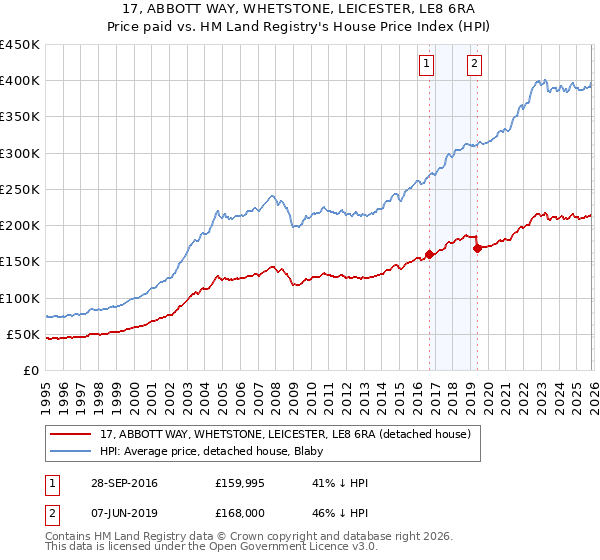 17, ABBOTT WAY, WHETSTONE, LEICESTER, LE8 6RA: Price paid vs HM Land Registry's House Price Index