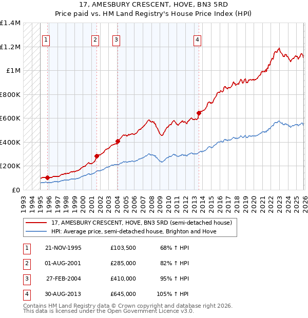 17, AMESBURY CRESCENT, HOVE, BN3 5RD: Price paid vs HM Land Registry's House Price Index