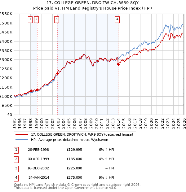 17, COLLEGE GREEN, DROITWICH, WR9 8QY: Price paid vs HM Land Registry's House Price Index