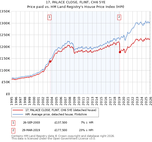 17, PALACE CLOSE, FLINT, CH6 5YE: Price paid vs HM Land Registry's House Price Index