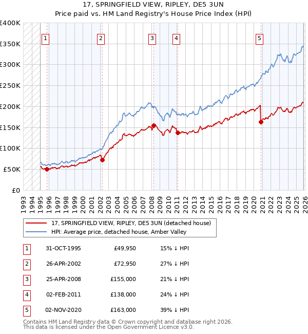 17, SPRINGFIELD VIEW, RIPLEY, DE5 3UN: Price paid vs HM Land Registry's House Price Index