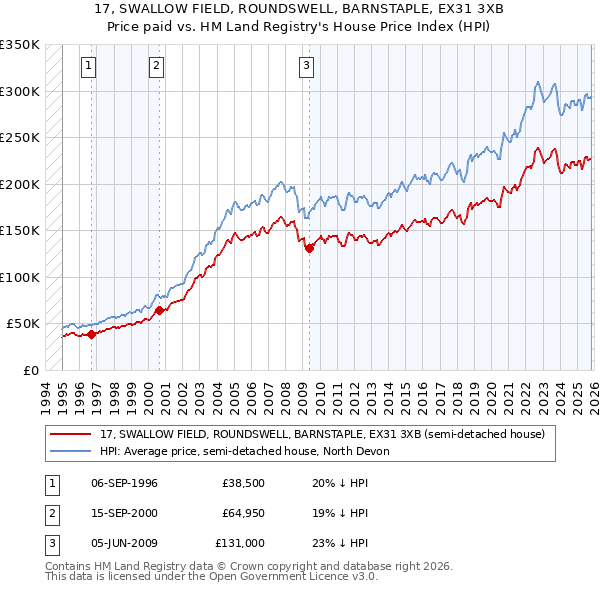 17, SWALLOW FIELD, ROUNDSWELL, BARNSTAPLE, EX31 3XB: Price paid vs HM Land Registry's House Price Index