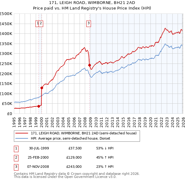 171, LEIGH ROAD, WIMBORNE, BH21 2AD: Price paid vs HM Land Registry's House Price Index