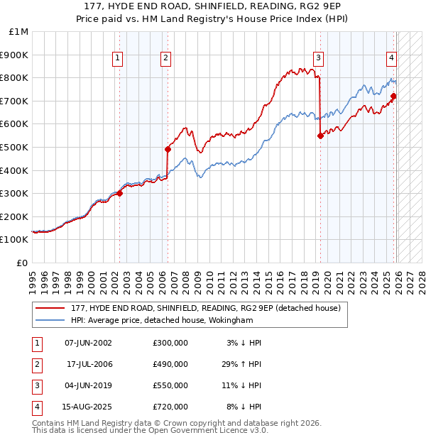 177, HYDE END ROAD, SHINFIELD, READING, RG2 9EP: Price paid vs HM Land Registry's House Price Index