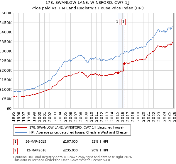 178, SWANLOW LANE, WINSFORD, CW7 1JJ: Price paid vs HM Land Registry's House Price Index