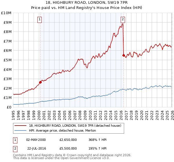 18, HIGHBURY ROAD, LONDON, SW19 7PR: Price paid vs HM Land Registry's House Price Index