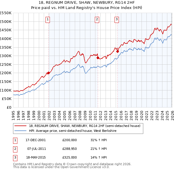 18, REGNUM DRIVE, SHAW, NEWBURY, RG14 2HF: Price paid vs HM Land Registry's House Price Index