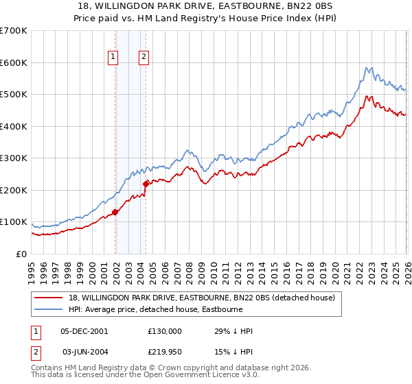 18, WILLINGDON PARK DRIVE, EASTBOURNE, BN22 0BS: Price paid vs HM Land Registry's House Price Index