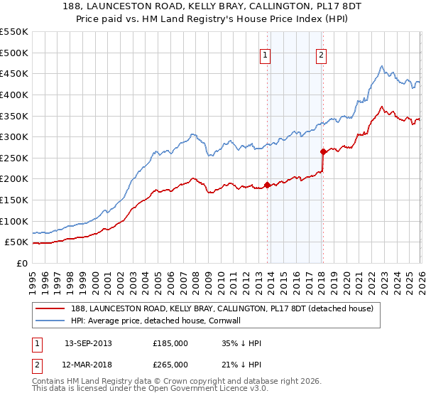 188, LAUNCESTON ROAD, KELLY BRAY, CALLINGTON, PL17 8DT: Price paid vs HM Land Registry's House Price Index