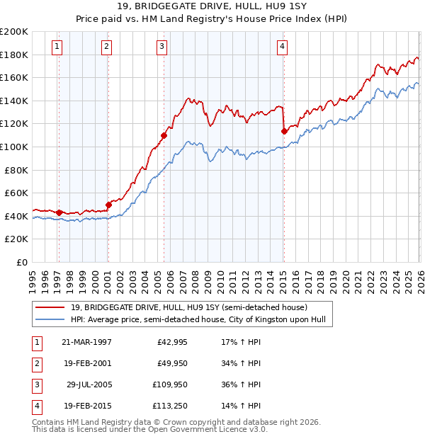 19, BRIDGEGATE DRIVE, HULL, HU9 1SY: Price paid vs HM Land Registry's House Price Index