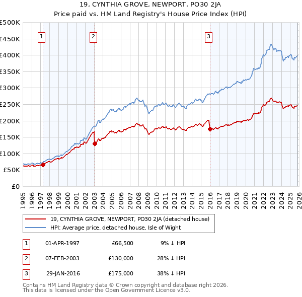 19, CYNTHIA GROVE, NEWPORT, PO30 2JA: Price paid vs HM Land Registry's House Price Index