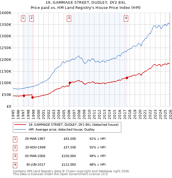 19, GAMMAGE STREET, DUDLEY, DY2 8XL: Price paid vs HM Land Registry's House Price Index
