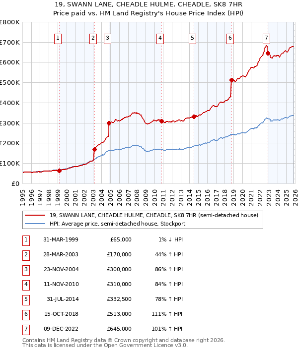 19, SWANN LANE, CHEADLE HULME, CHEADLE, SK8 7HR: Price paid vs HM Land Registry's House Price Index