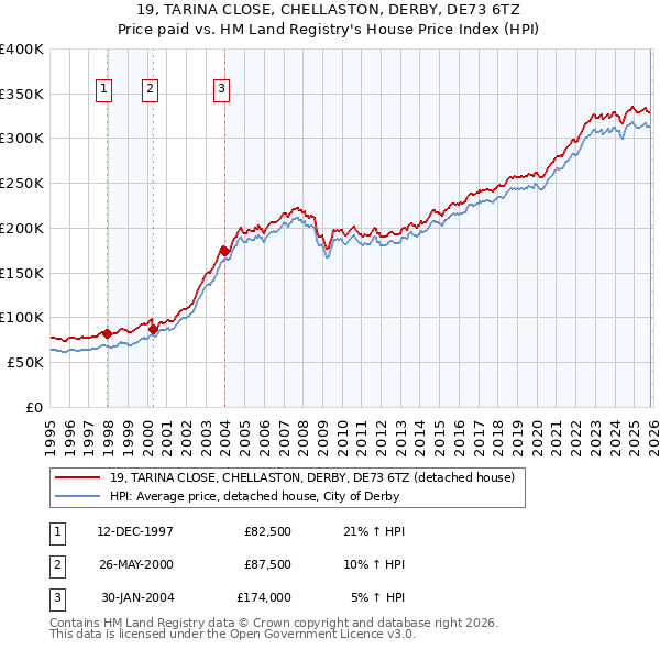 19, TARINA CLOSE, CHELLASTON, DERBY, DE73 6TZ: Price paid vs HM Land Registry's House Price Index