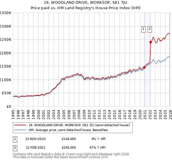 19, WOODLAND DRIVE, WORKSOP, S81 7JU: Price paid vs HM Land Registry's House Price Index