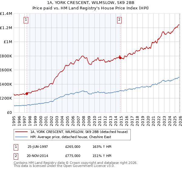 1A, YORK CRESCENT, WILMSLOW, SK9 2BB: Price paid vs HM Land Registry's House Price Index