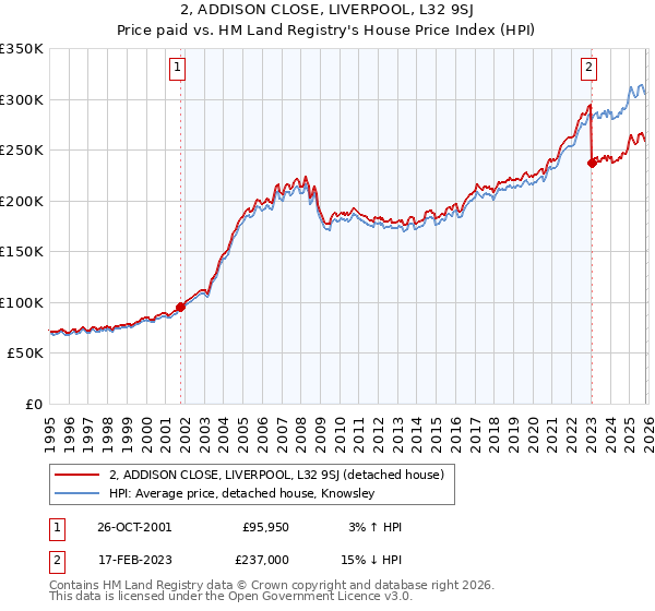 2, ADDISON CLOSE, LIVERPOOL, L32 9SJ: Price paid vs HM Land Registry's House Price Index