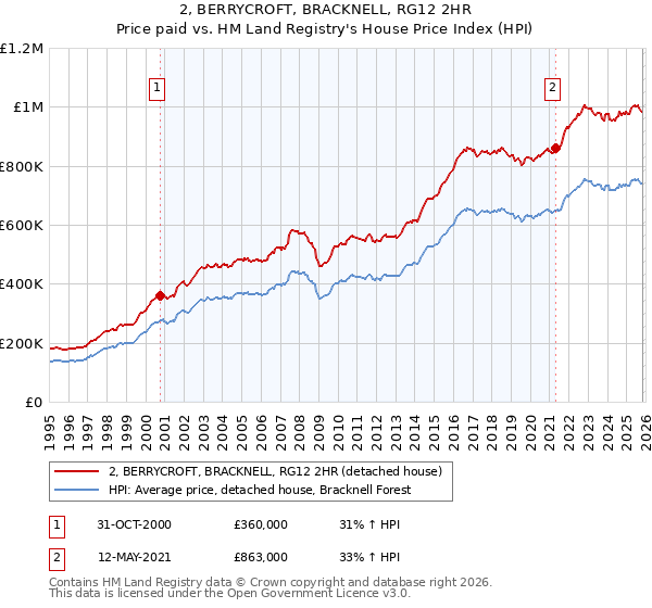 2, BERRYCROFT, BRACKNELL, RG12 2HR: Price paid vs HM Land Registry's House Price Index
