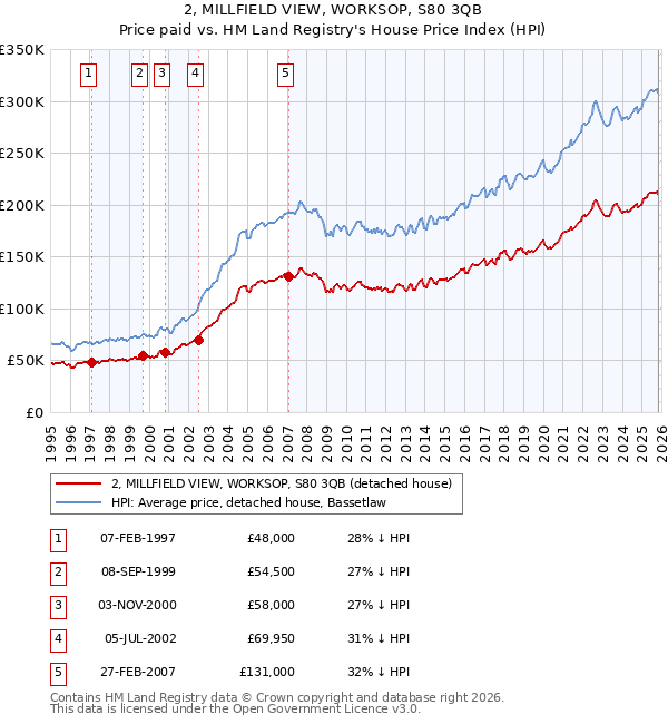 2, MILLFIELD VIEW, WORKSOP, S80 3QB: Price paid vs HM Land Registry's House Price Index