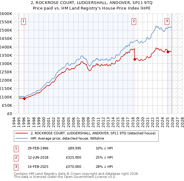 2, ROCKROSE COURT, LUDGERSHALL, ANDOVER, SP11 9TQ: Price paid vs HM Land Registry's House Price Index